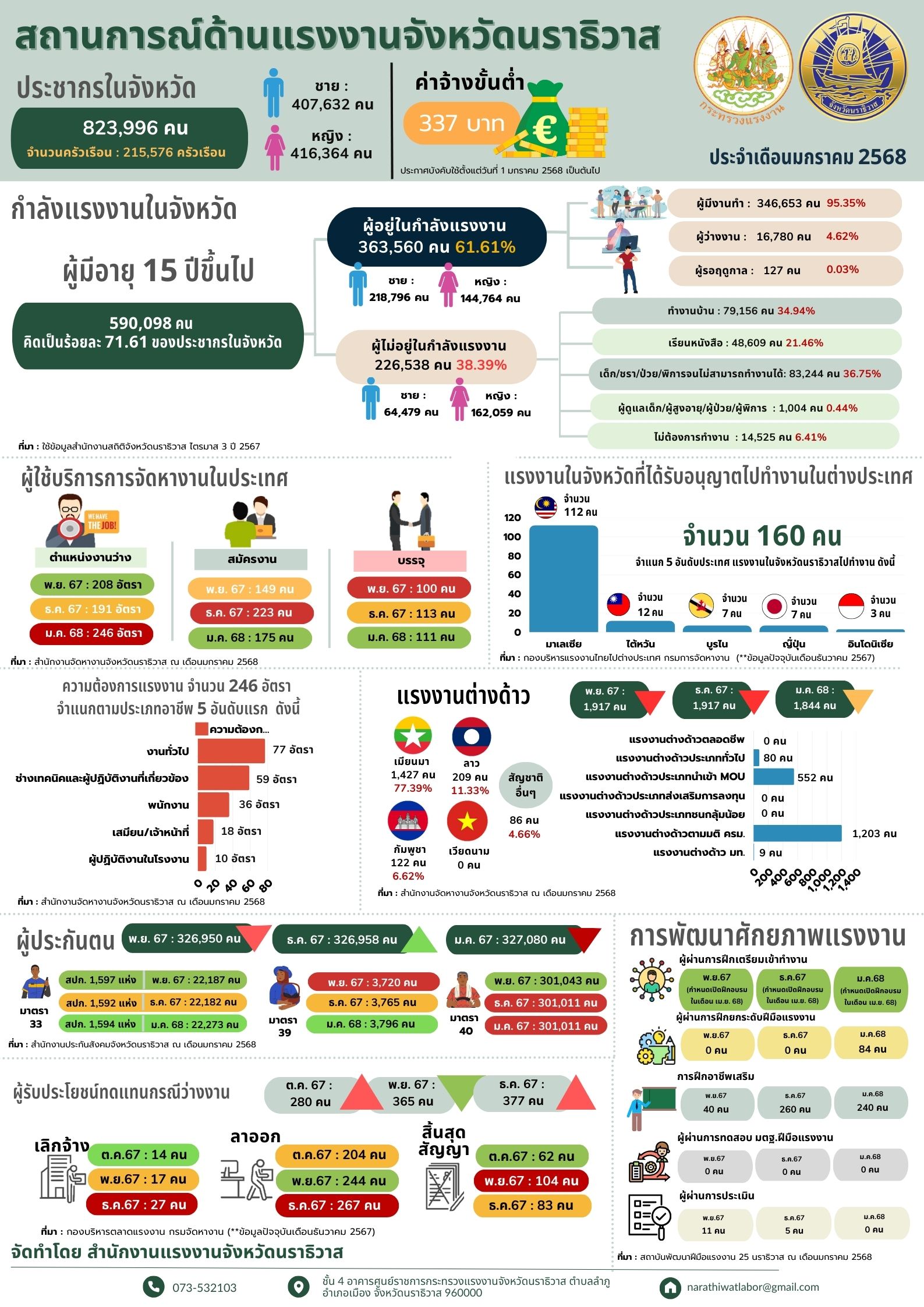 สถานการณ์ด้านแรงงานจังหวัดนราธิวาส ประจำเดือนมกราคม 2568