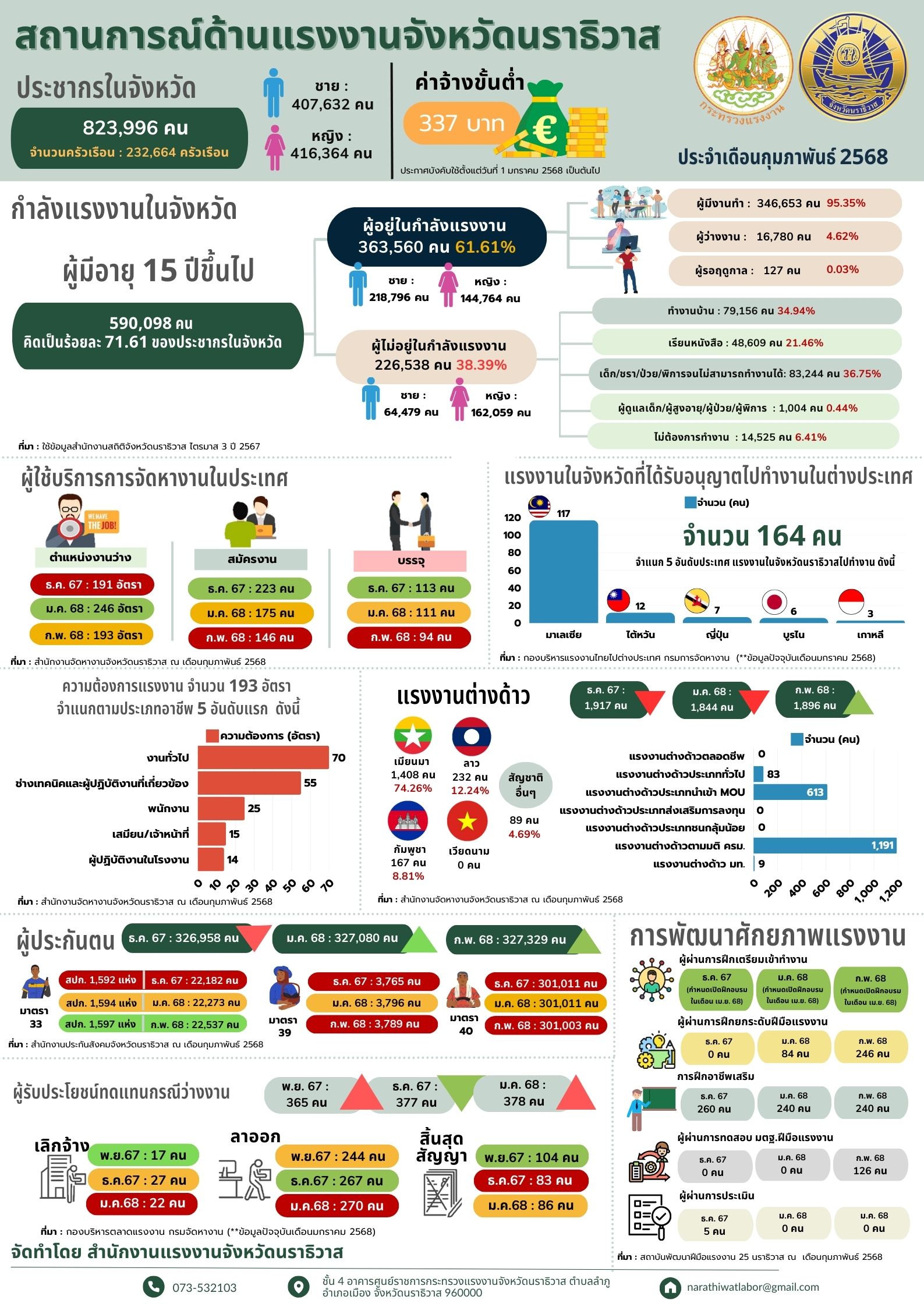 สถานการณ์ด้านแรงงานจังหวัดนราธิวาส ประจำเดือนกุมภาพันธ์ 2568