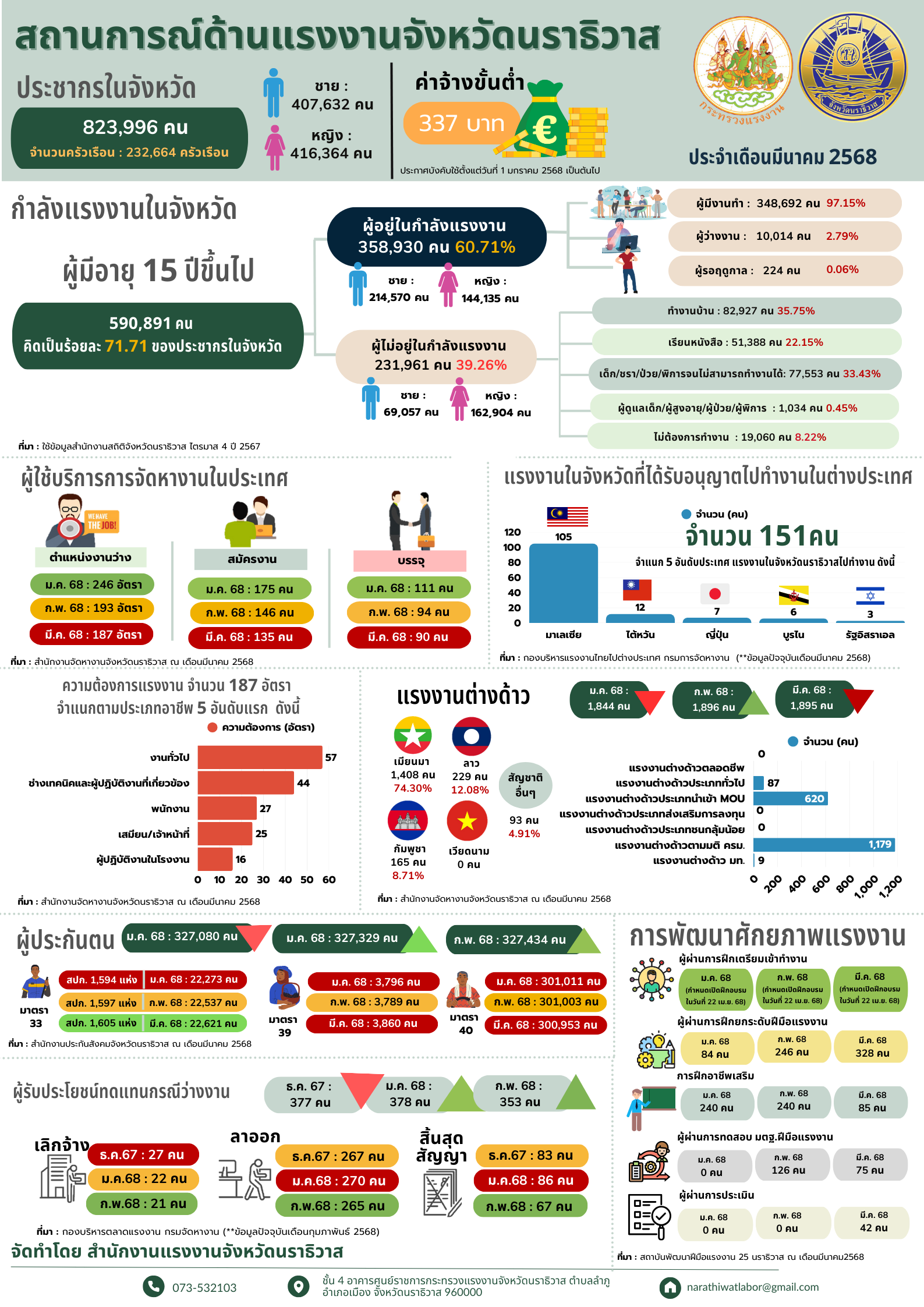 สถานการณ์ด้านแรงงานจังหวัดนราธิวาส ประจำเดือนมีนาคม 2568