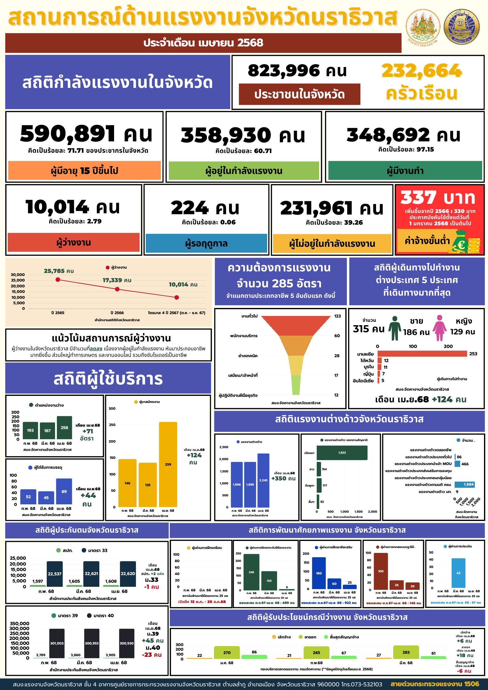 สถานการณ์ด้านแรงงานจังหวัดนราธิวาส ประจำเดือนเมษายน 2568